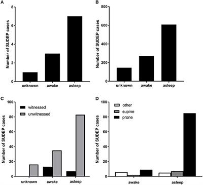 Dead in the Night: Sleep-Wake and Time-Of-Day Influences on Sudden Unexpected Death in Epilepsy